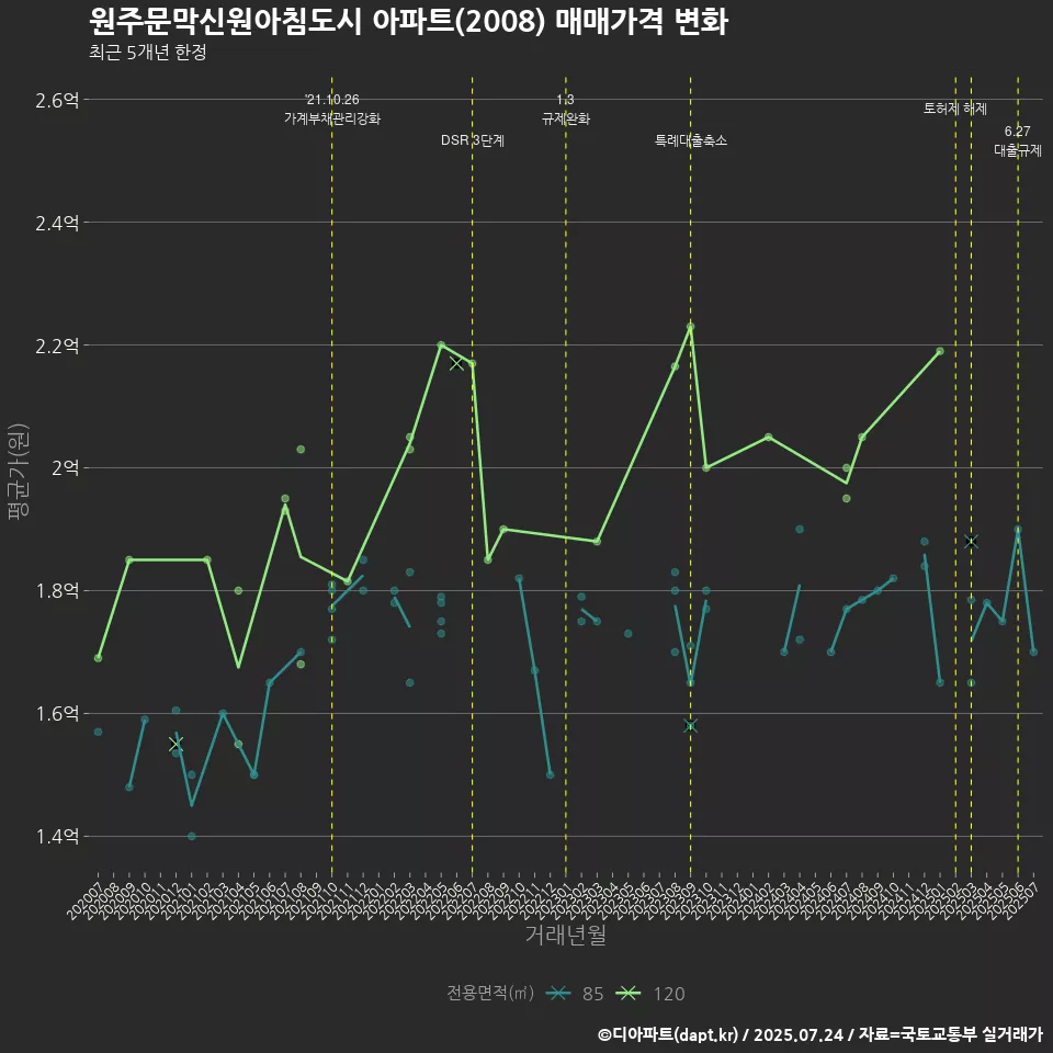 원주문막신원아침도시 아파트(2008) 매매가격 변화