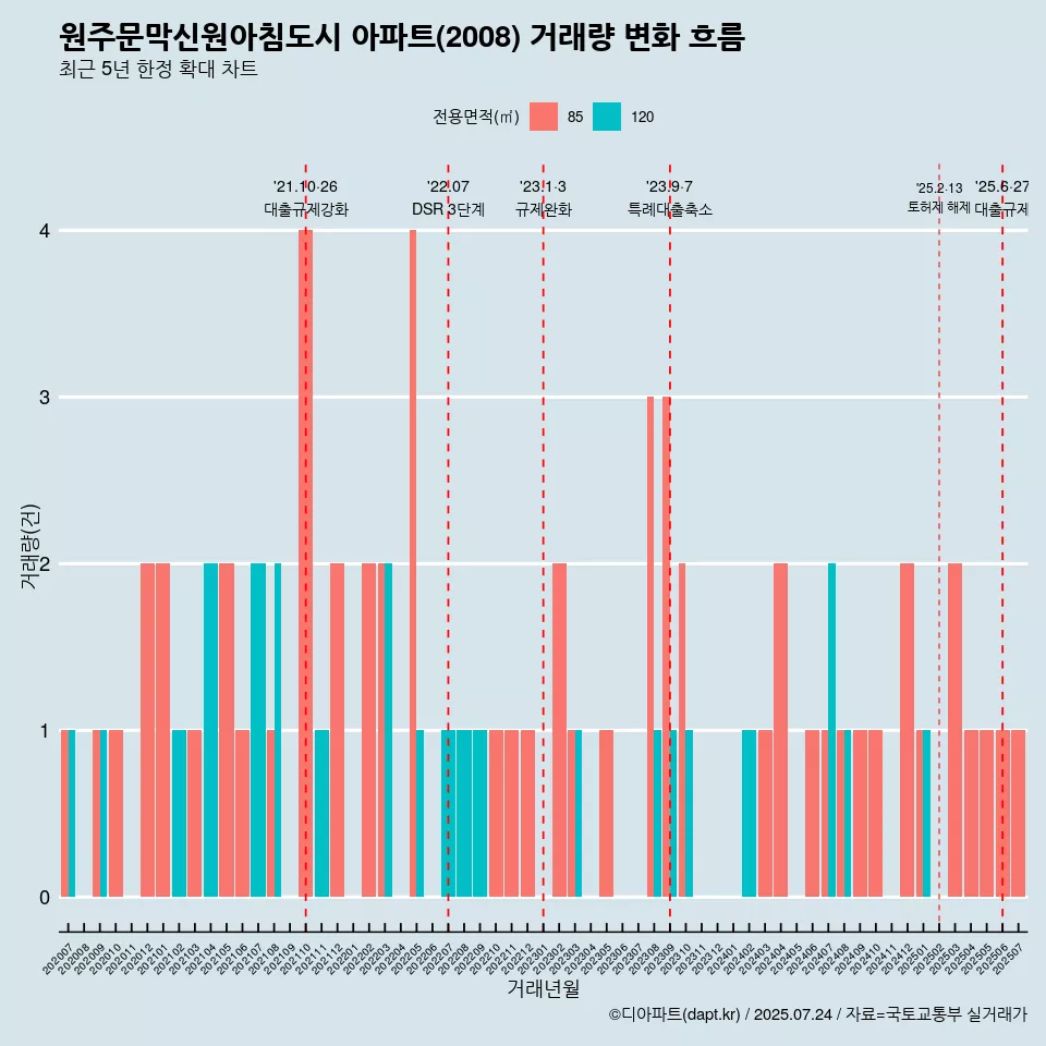 원주문막신원아침도시 아파트(2008) 거래량 변화 흐름
