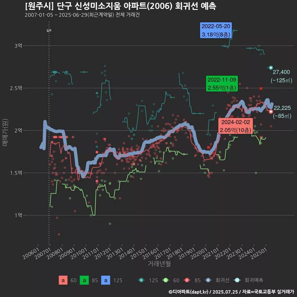 [원주시] 단구 신성미소지움 아파트(2006) 회귀선 예측