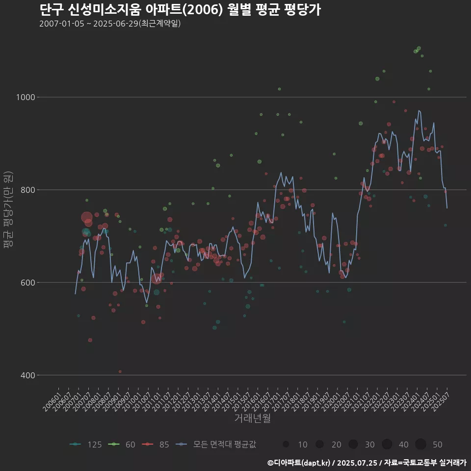 단구 신성미소지움 아파트(2006) 월별 평균 평당가
