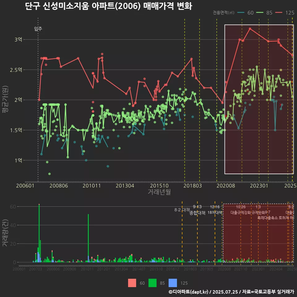 단구 신성미소지움 아파트(2006) 매매가격 변화