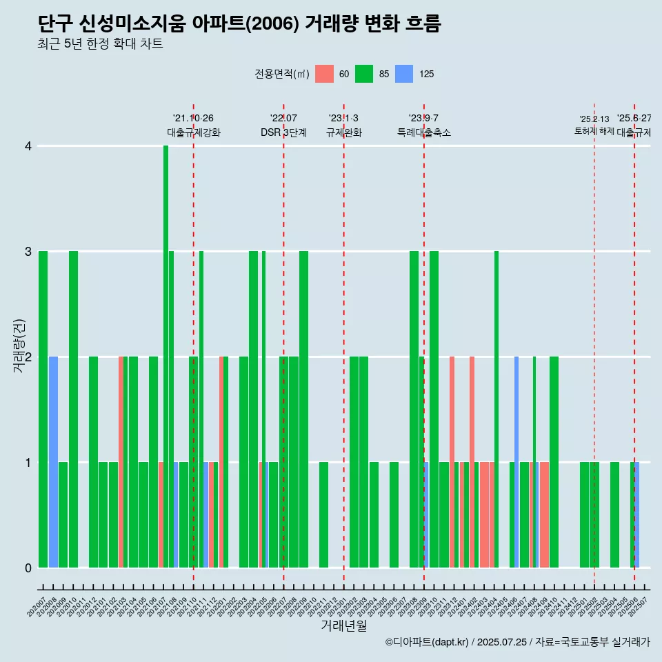 단구 신성미소지움 아파트(2006) 거래량 변화 흐름