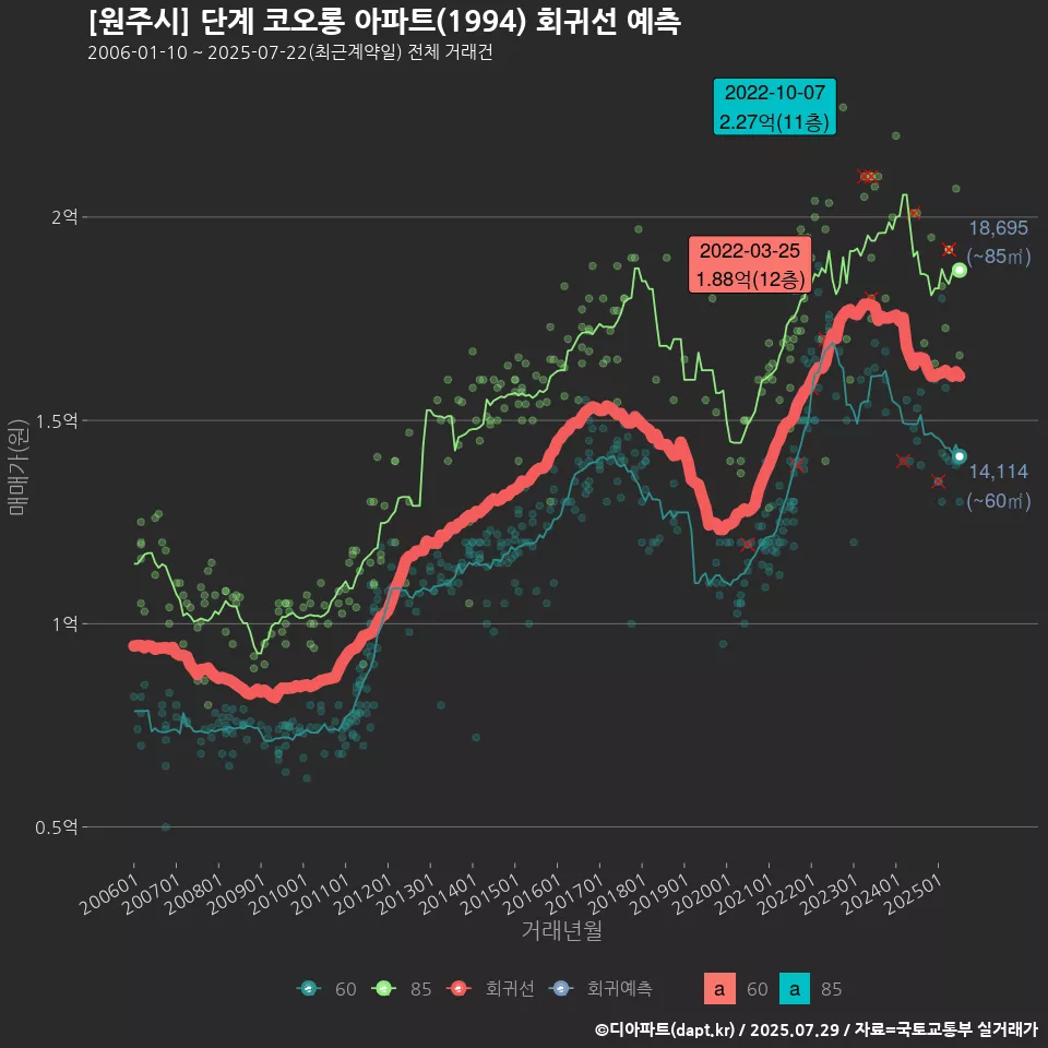 [원주시] 단계 코오롱 아파트(1994) 회귀선 예측