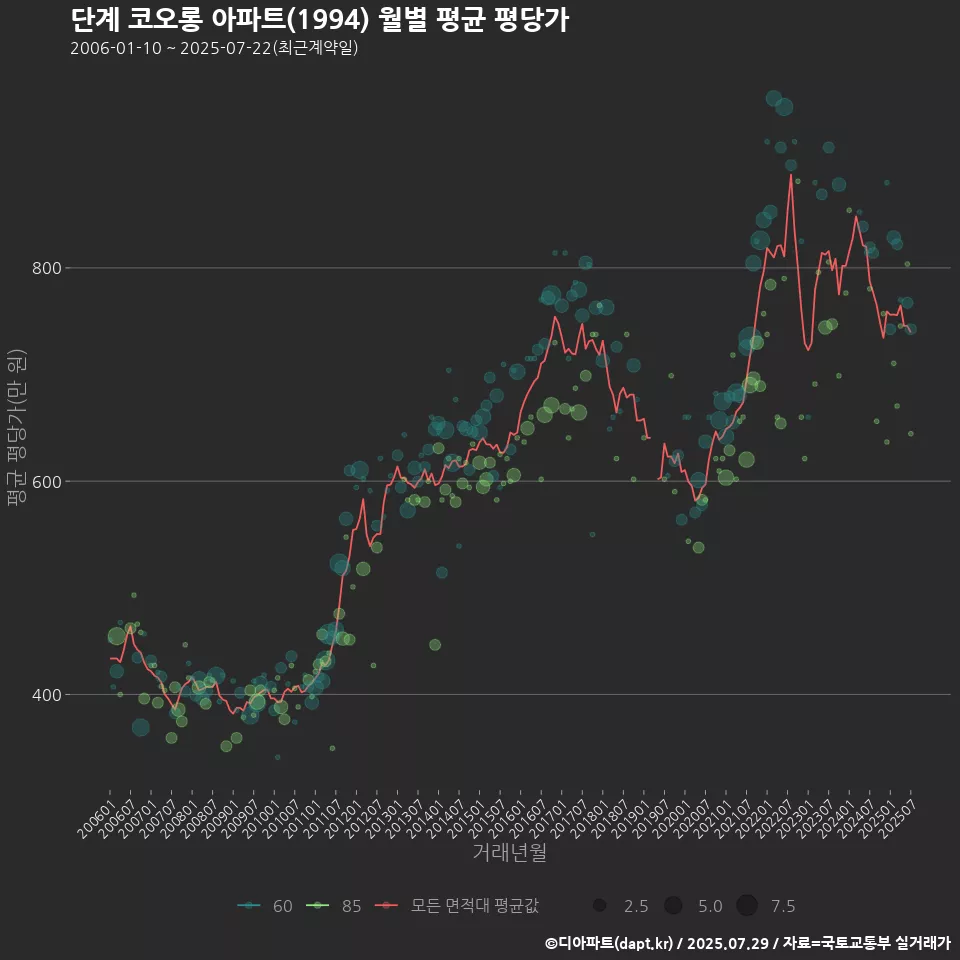 단계 코오롱 아파트(1994) 월별 평균 평당가