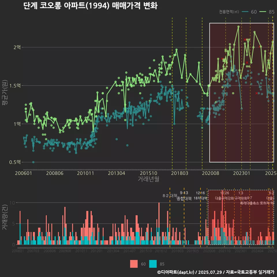 단계 코오롱 아파트(1994) 매매가격 변화