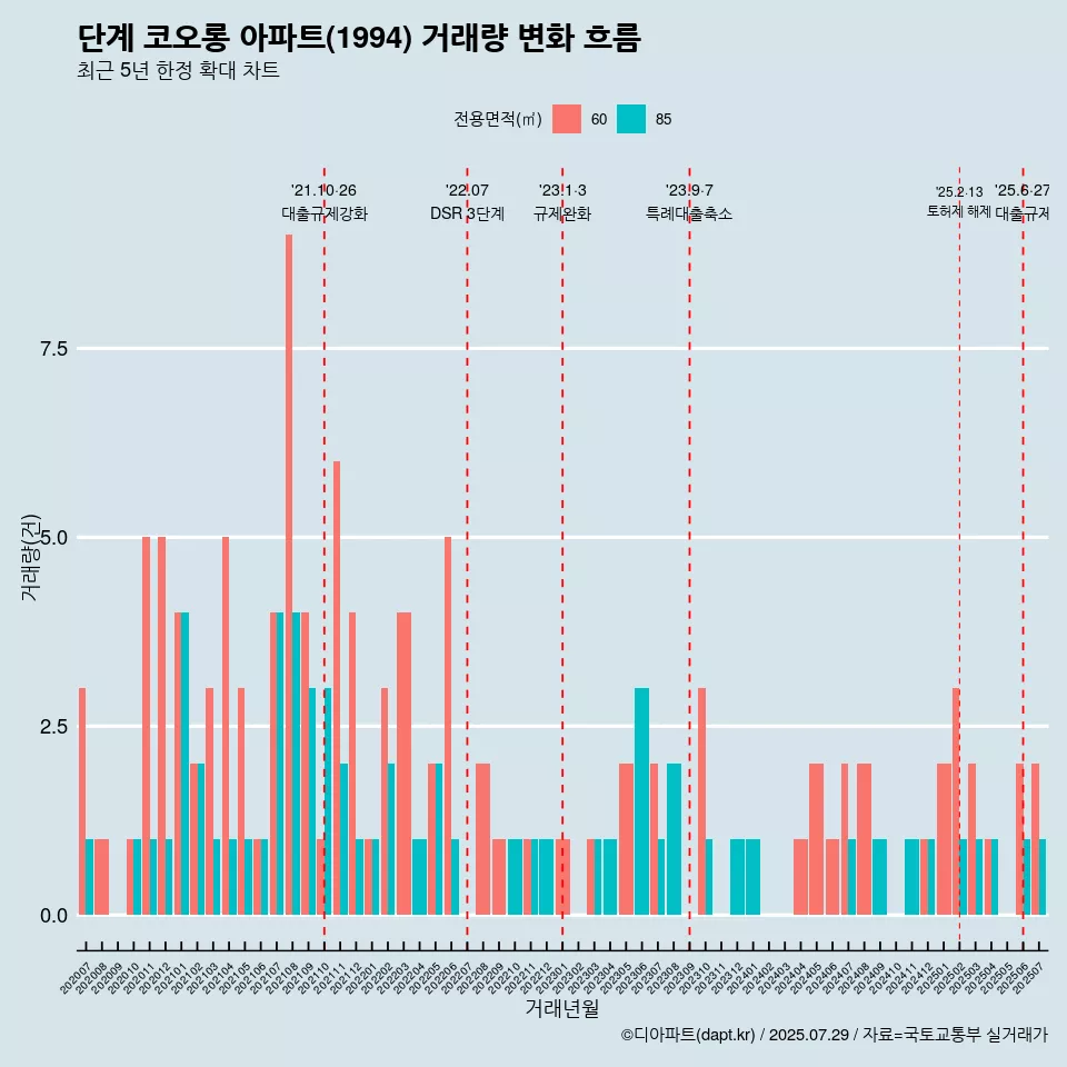 단계 코오롱 아파트(1994) 거래량 변화 흐름