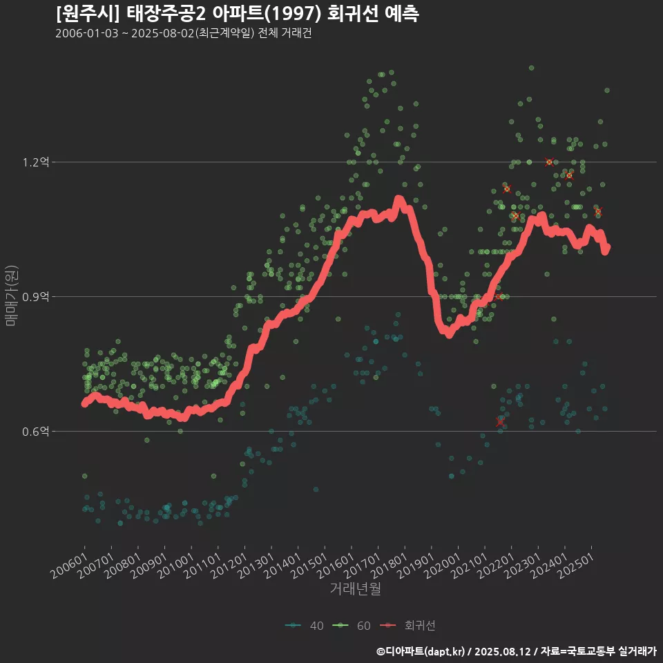 [원주시] 태장주공2 아파트(1997) 회귀선 예측