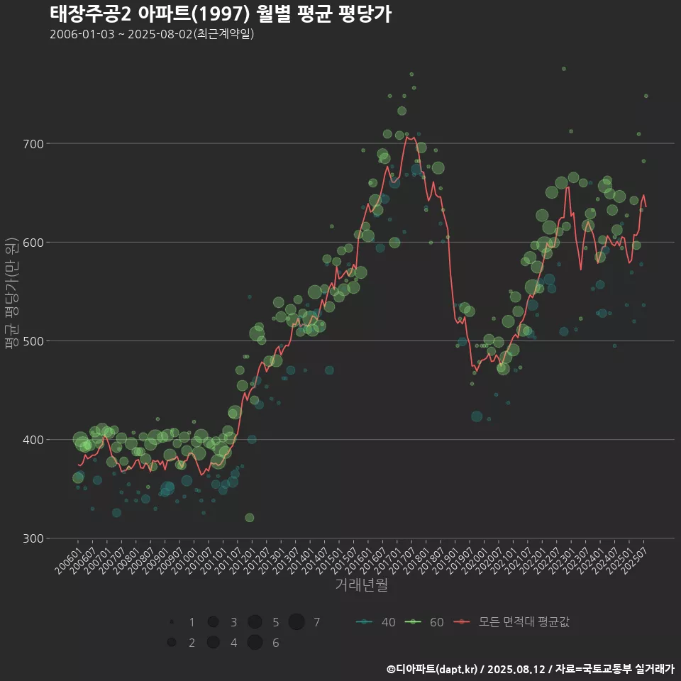 태장주공2 아파트(1997) 월별 평균 평당가