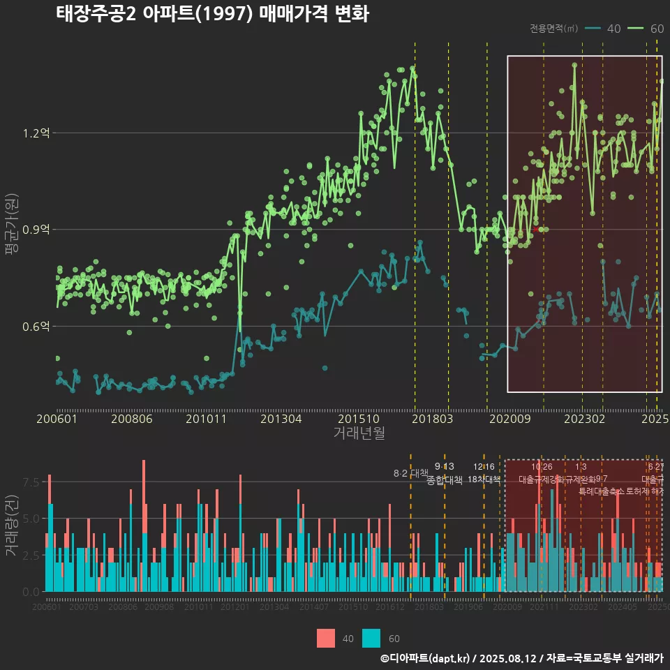태장주공2 아파트(1997) 매매가격 변화