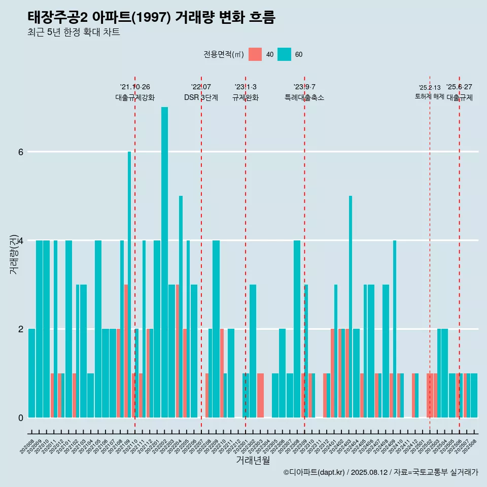 태장주공2 아파트(1997) 거래량 변화 흐름