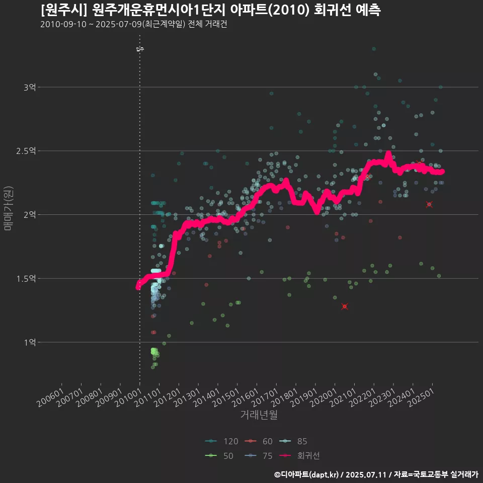 [원주시] 원주개운휴먼시아1단지 아파트(2010) 회귀선 예측