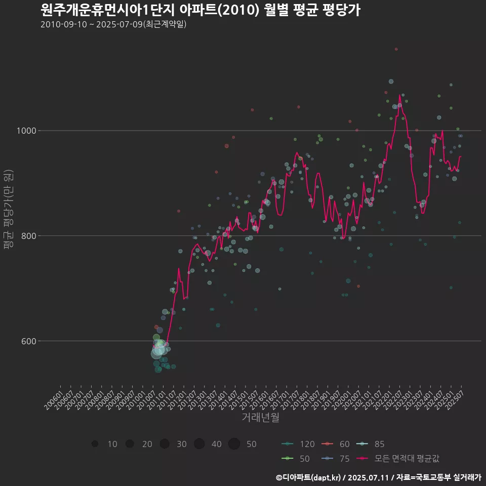 원주개운휴먼시아1단지 아파트(2010) 월별 평균 평당가