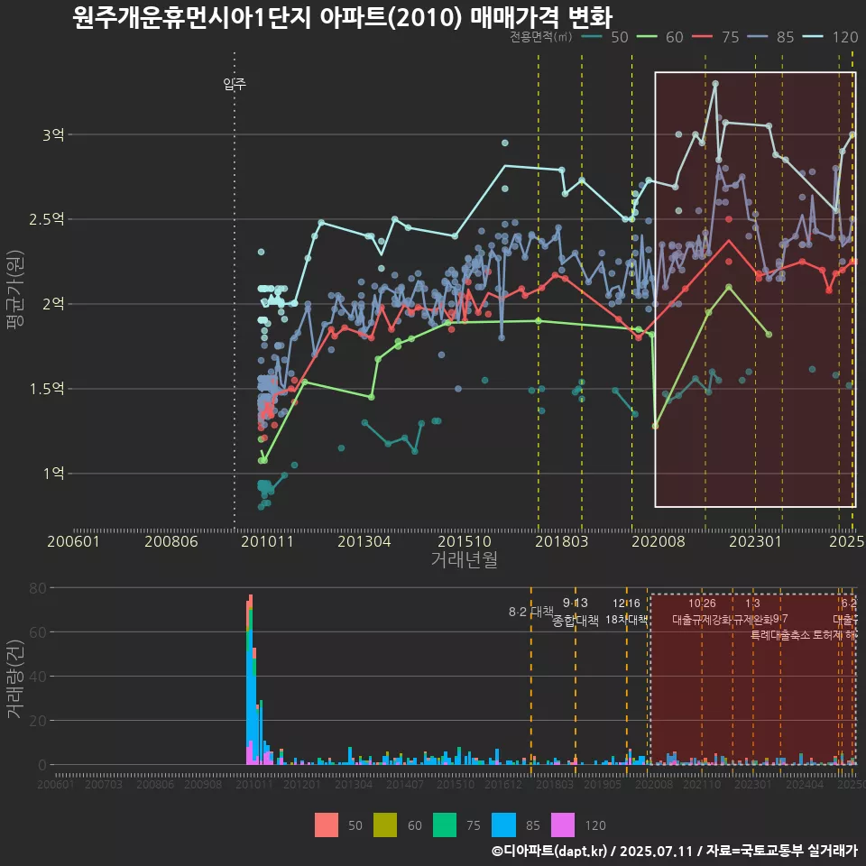 원주개운휴먼시아1단지 아파트(2010) 매매가격 변화