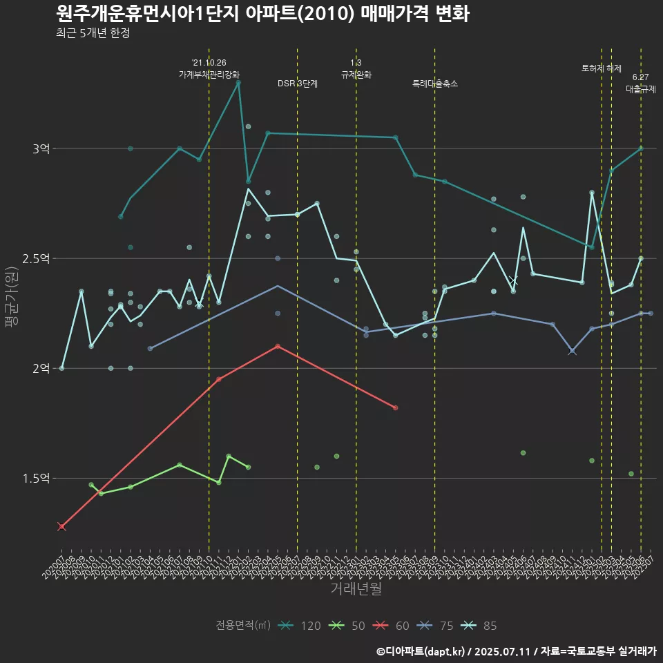 원주개운휴먼시아1단지 아파트(2010) 매매가격 변화