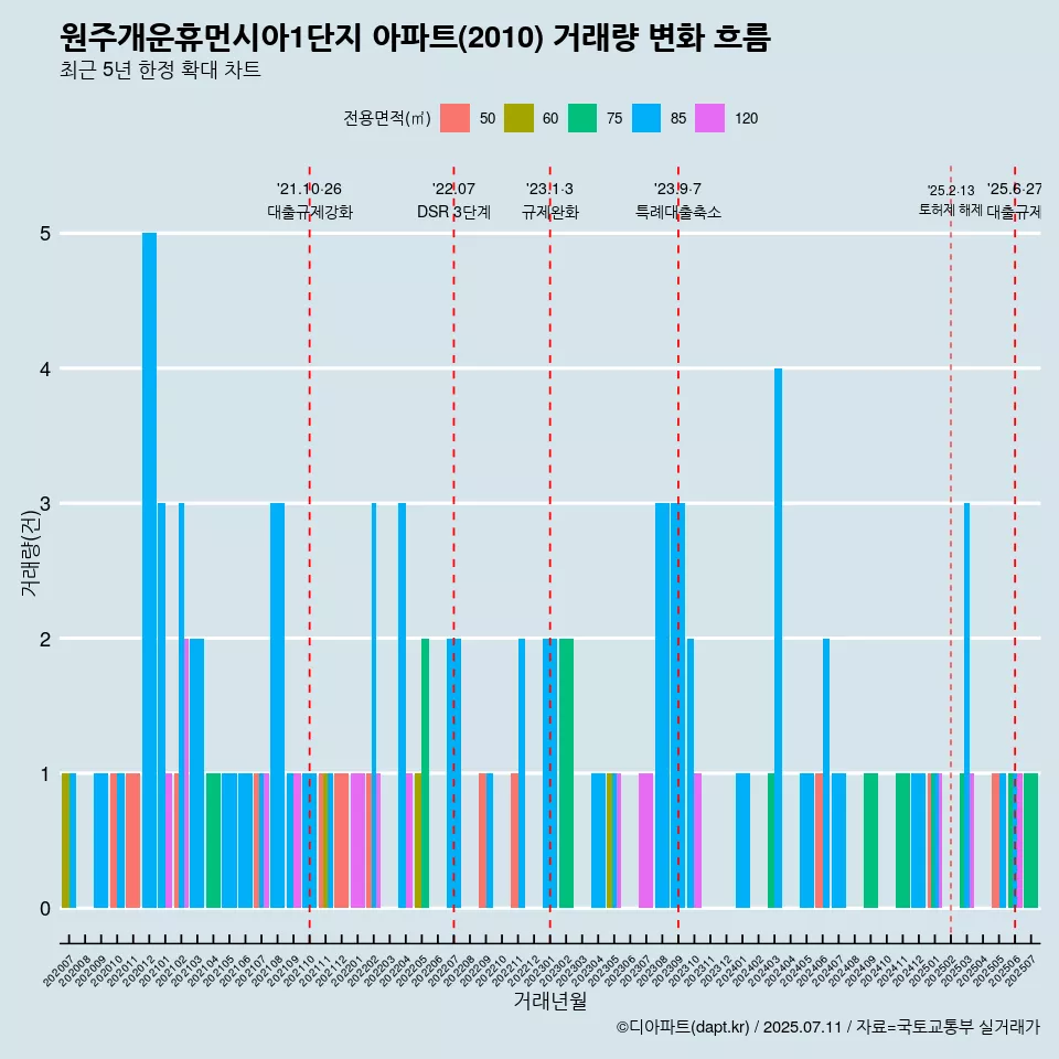 원주개운휴먼시아1단지 아파트(2010) 거래량 변화 흐름