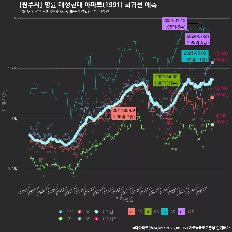 [원주시] 명륜 대성현대 아파트(1991) 회귀선 예측