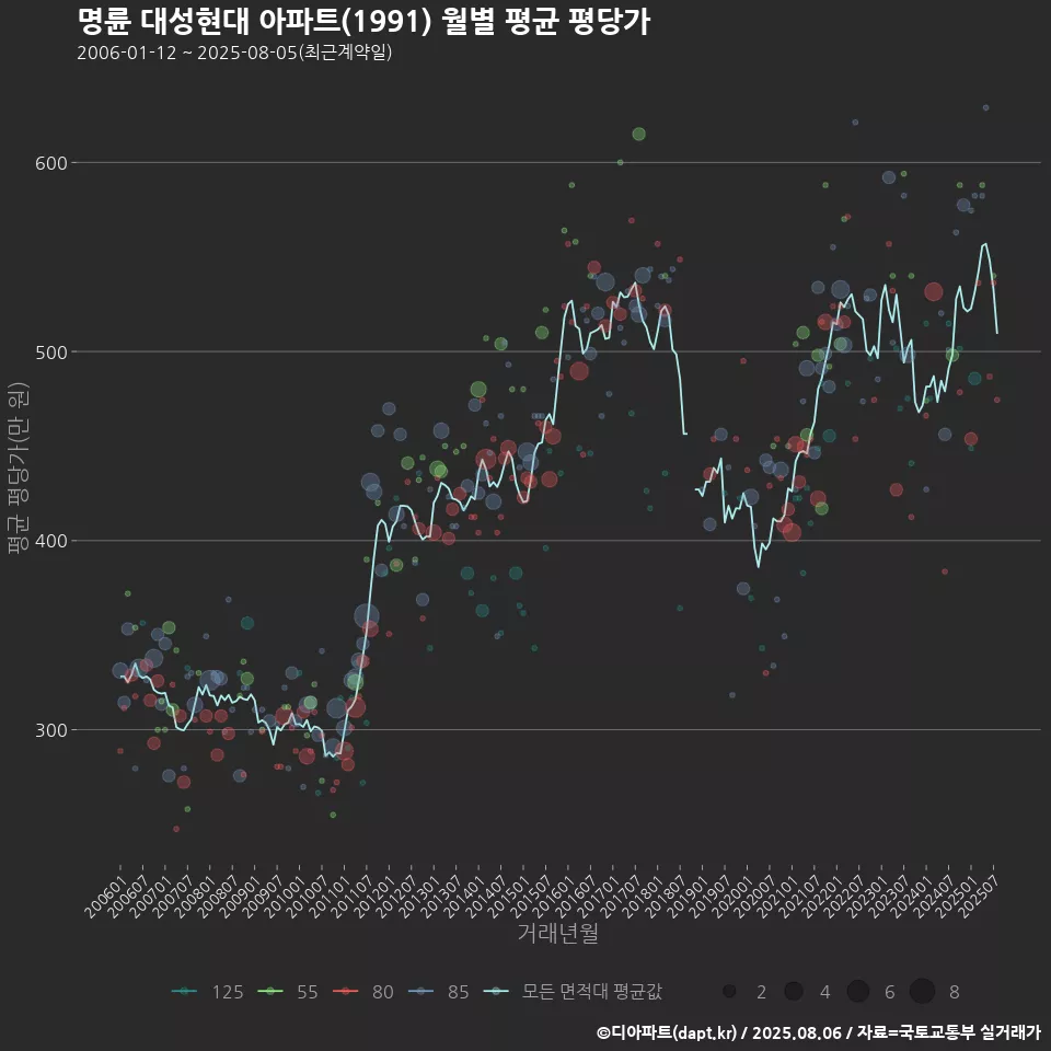 명륜 대성현대 아파트(1991) 월별 평균 평당가