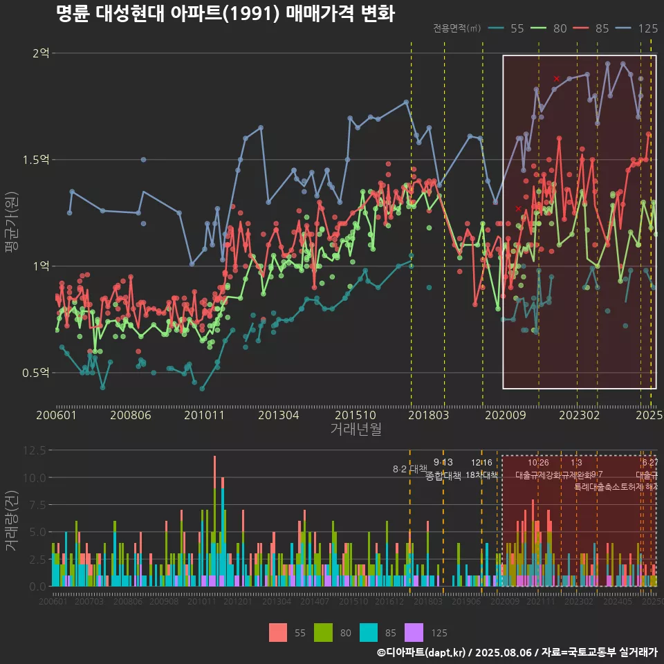 명륜 대성현대 아파트(1991) 매매가격 변화