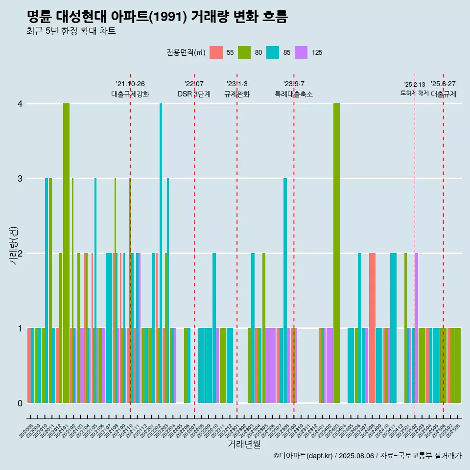 명륜 대성현대 아파트(1991) 거래량 변화 흐름