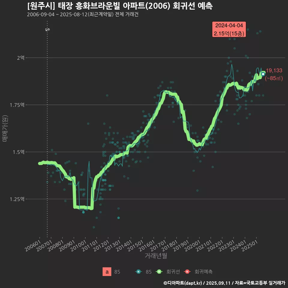 [원주시] 태장 흥화브라운빌 아파트(2006) 회귀선 예측