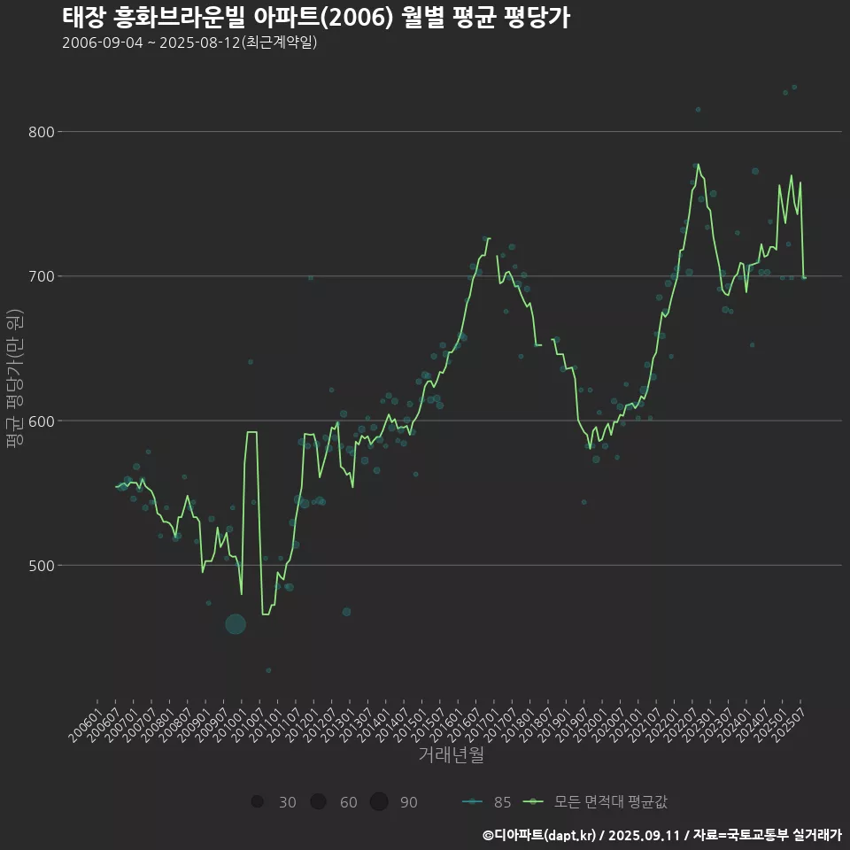 태장 흥화브라운빌 아파트(2006) 월별 평균 평당가