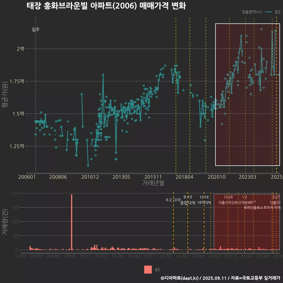 태장 흥화브라운빌 아파트(2006) 매매가격 변화