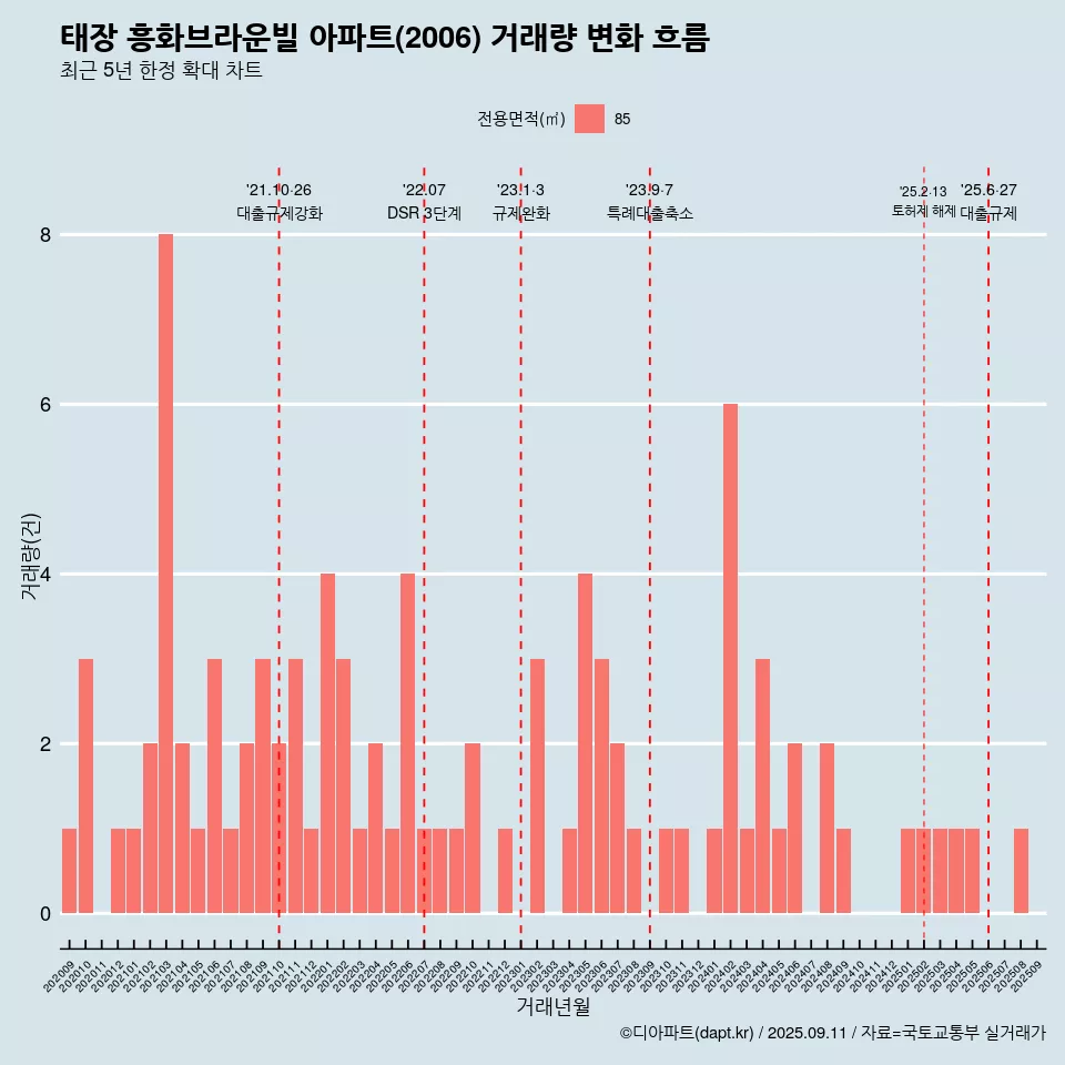 태장 흥화브라운빌 아파트(2006) 거래량 변화 흐름