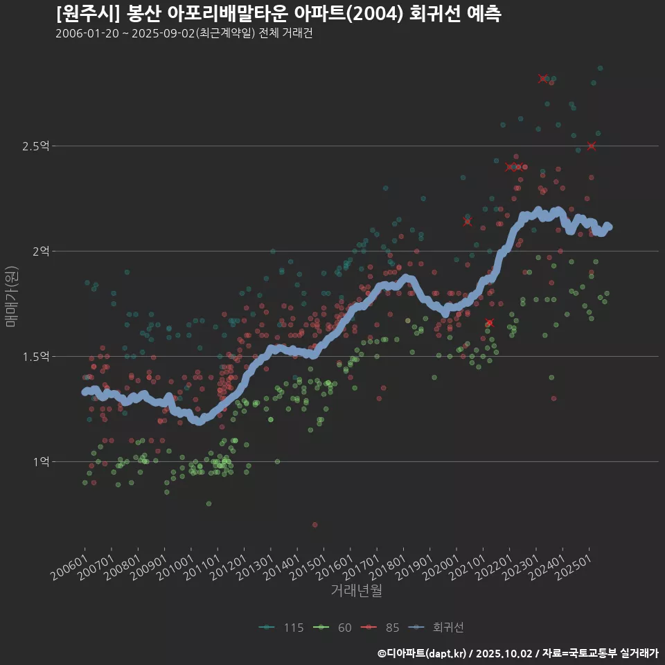 [원주시] 봉산 아포리배말타운 아파트(2004) 회귀선 예측