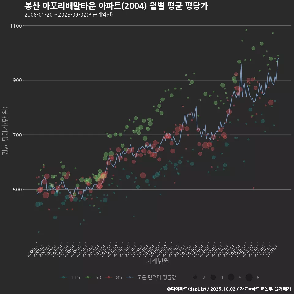 봉산 아포리배말타운 아파트(2004) 월별 평균 평당가