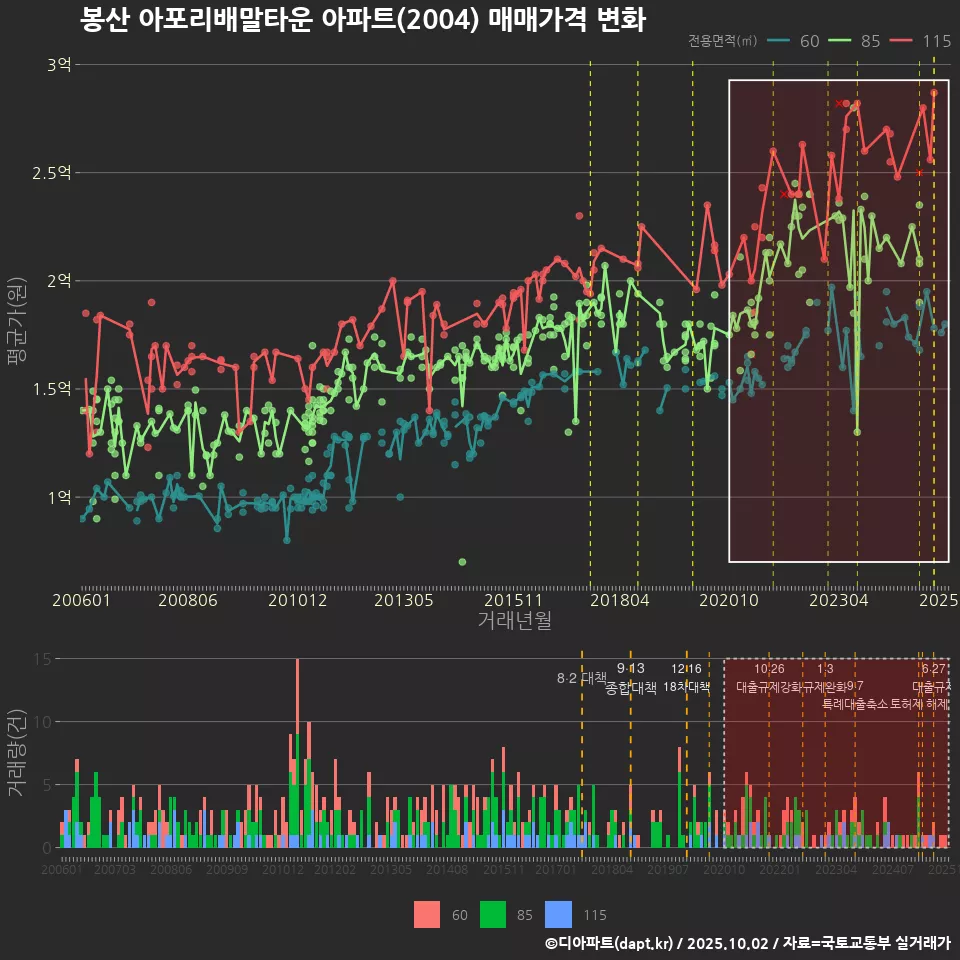 봉산 아포리배말타운 아파트(2004) 매매가격 변화
