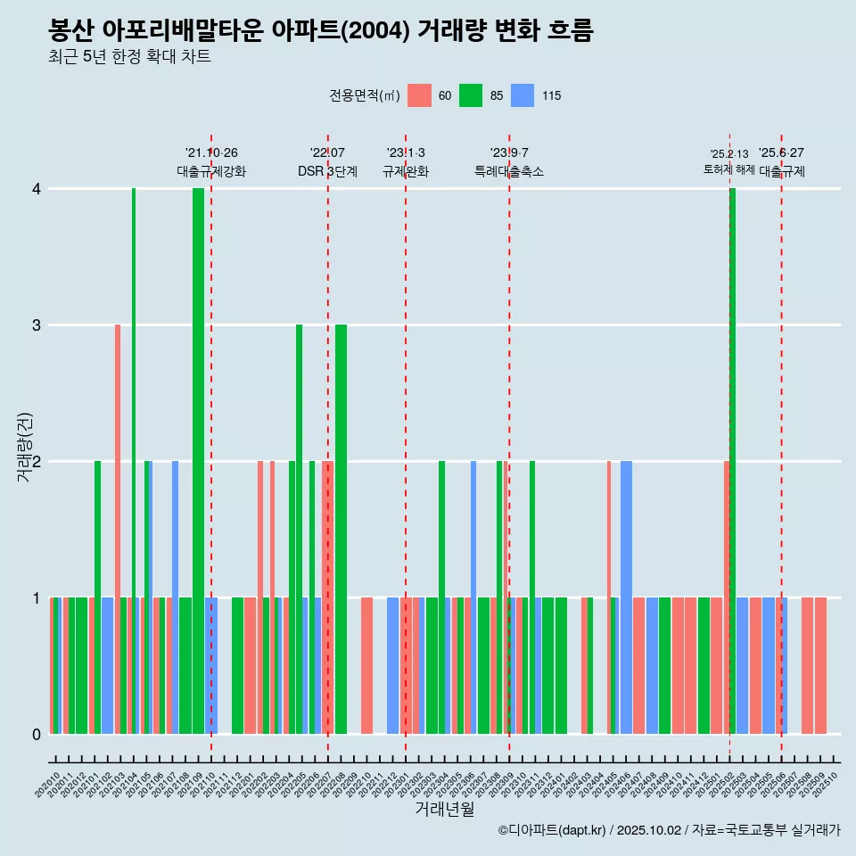 봉산 아포리배말타운 아파트(2004) 거래량 변화 흐름
