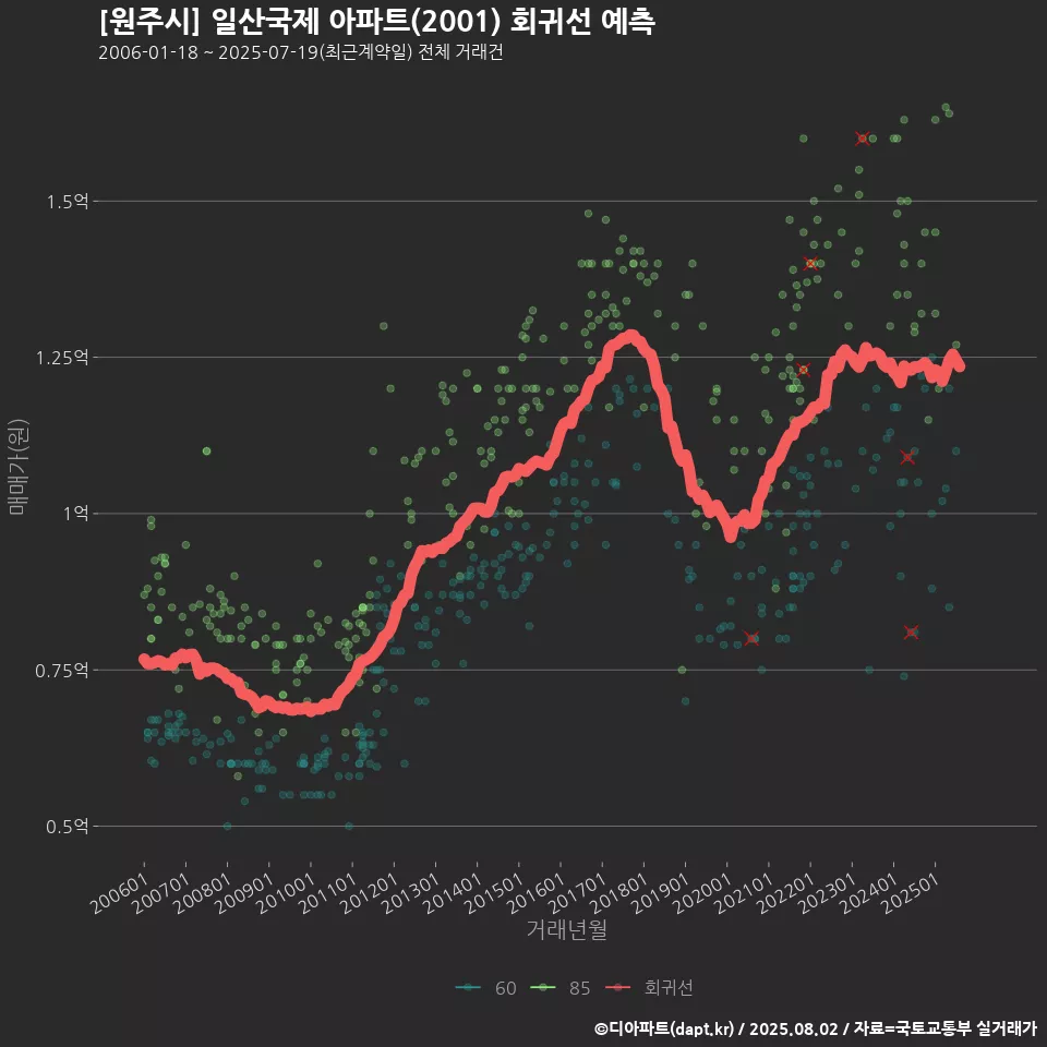 [원주시] 일산국제 아파트(2001) 회귀선 예측
