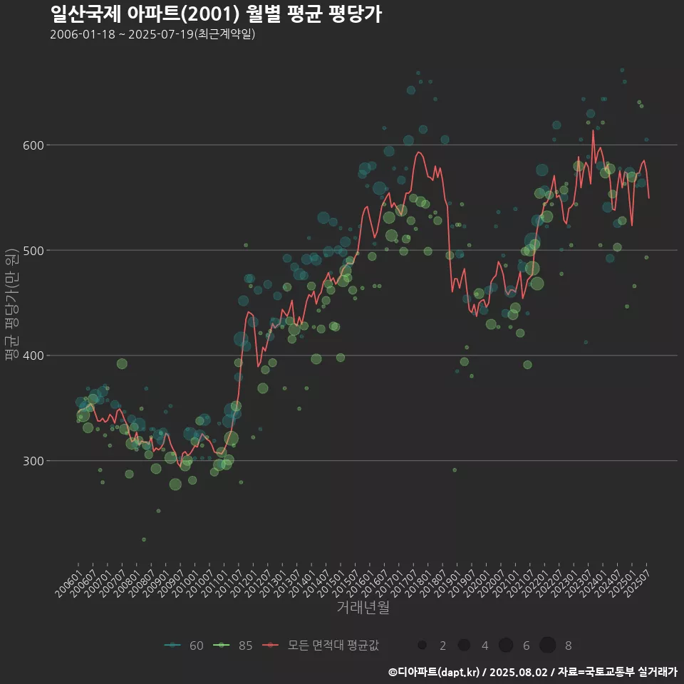 일산국제 아파트(2001) 월별 평균 평당가