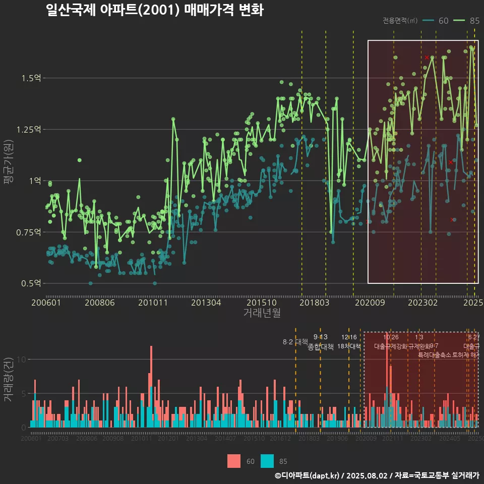 일산국제 아파트(2001) 매매가격 변화