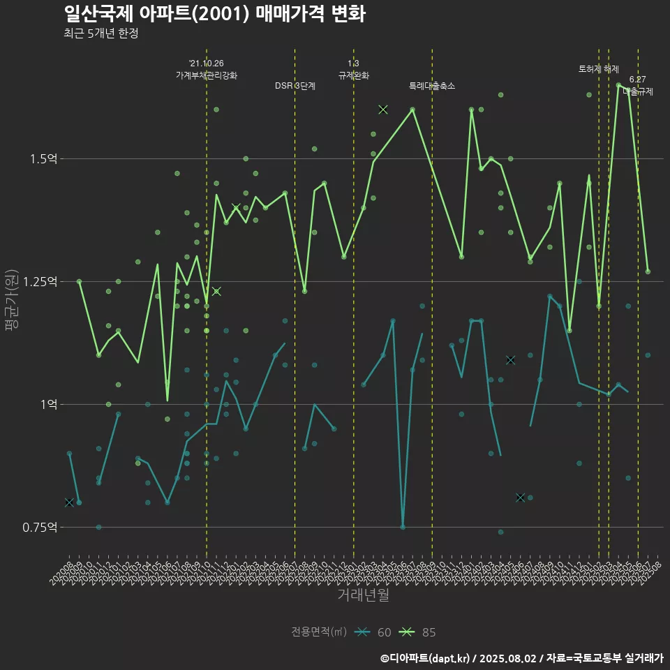 일산국제 아파트(2001) 매매가격 변화