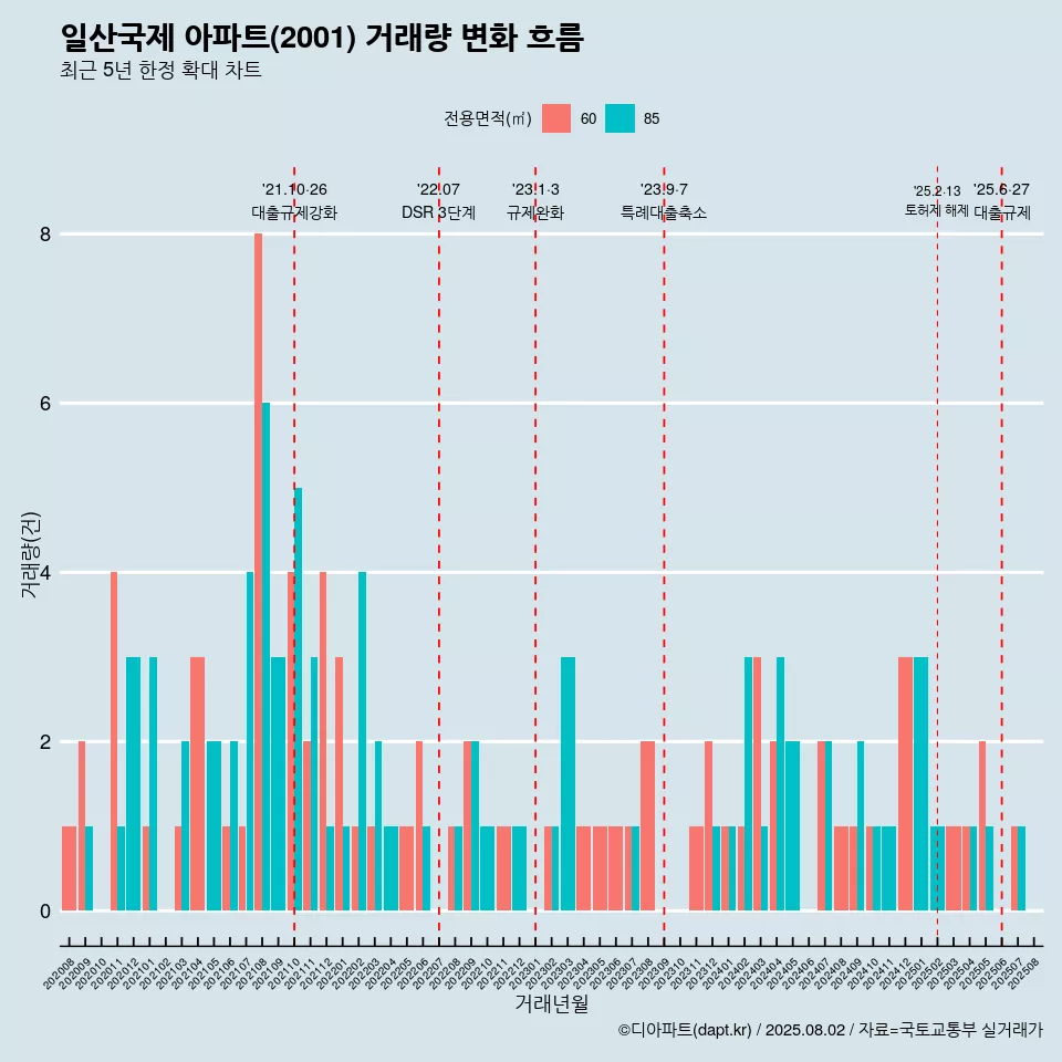 일산국제 아파트(2001) 거래량 변화 흐름