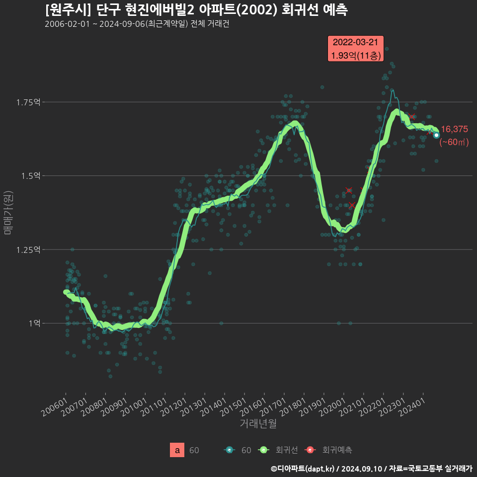 [원주시] 단구 현진에버빌2 아파트(2002) 회귀선 예측