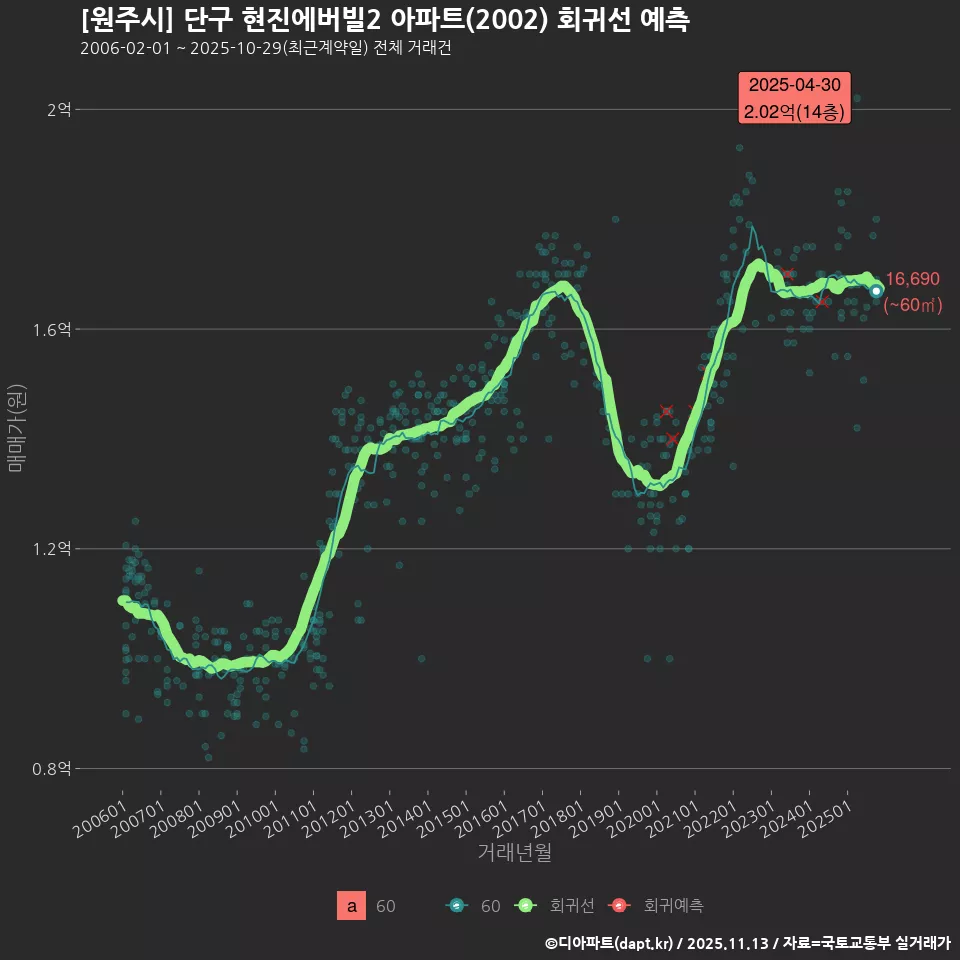 [원주시] 단구 현진에버빌2 아파트(2002) 회귀선 예측