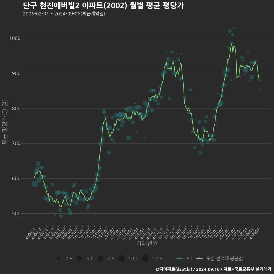 단구 현진에버빌2 아파트(2002) 월별 평균 평당가