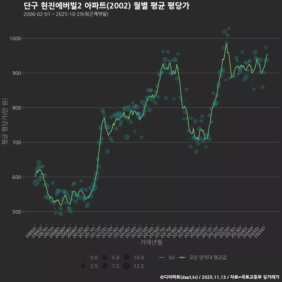 단구 현진에버빌2 아파트(2002) 월별 평균 평당가