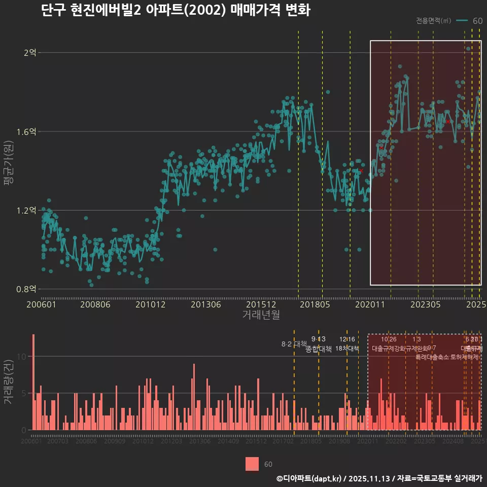 단구 현진에버빌2 아파트(2002) 매매가격 변화