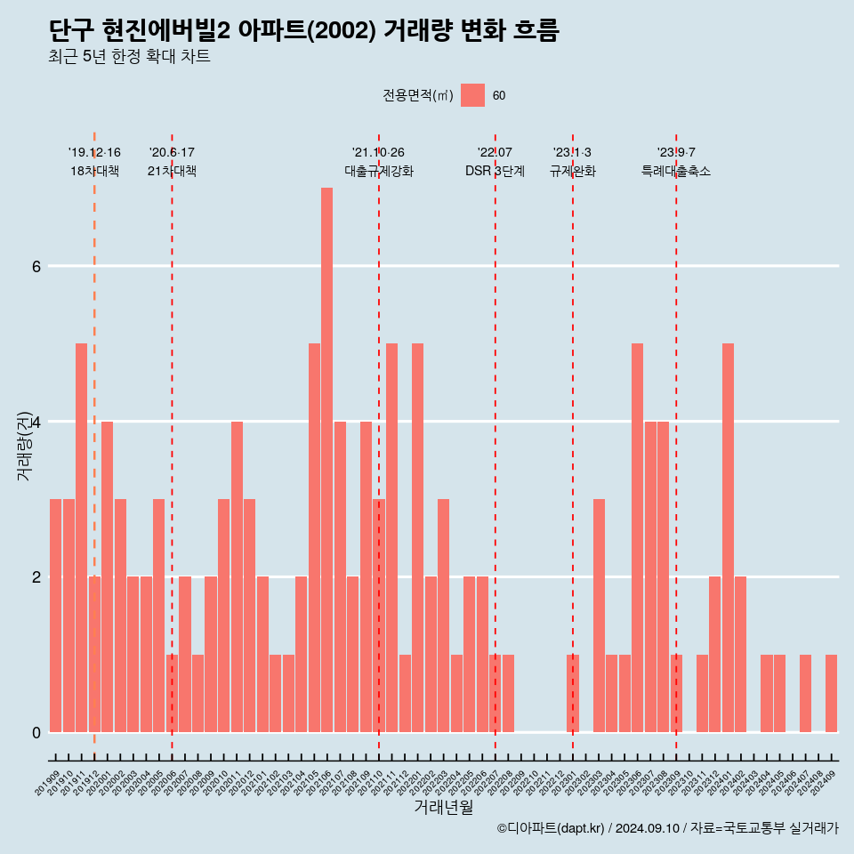 단구 현진에버빌2 아파트(2002) 거래량 변화 흐름