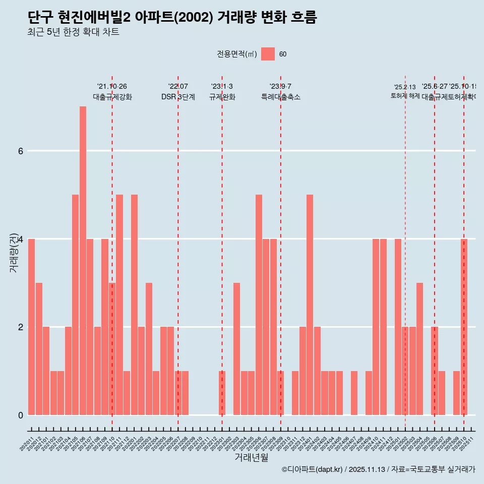단구 현진에버빌2 아파트(2002) 거래량 변화 흐름