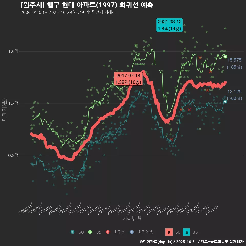 [원주시] 행구 현대 아파트(1997) 회귀선 예측