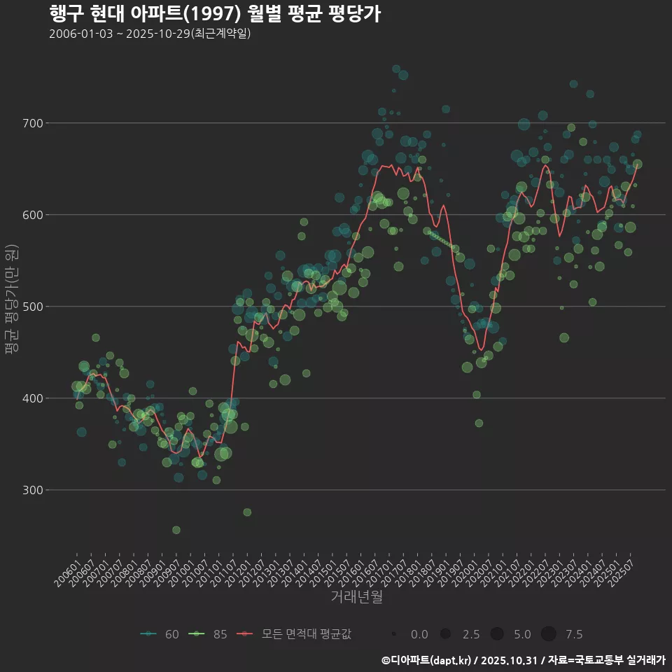 행구 현대 아파트(1997) 월별 평균 평당가