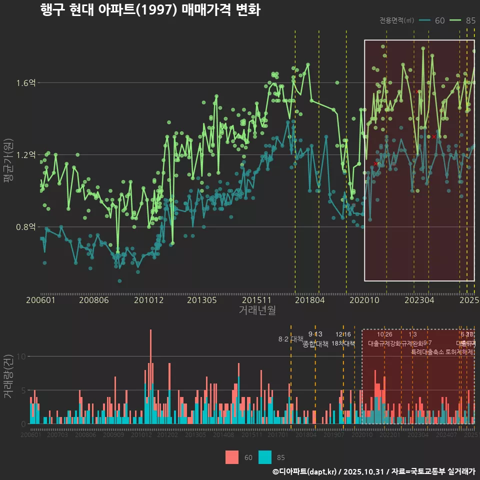 행구 현대 아파트(1997) 매매가격 변화