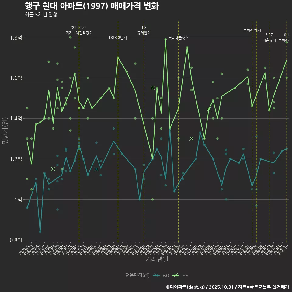 행구 현대 아파트(1997) 매매가격 변화