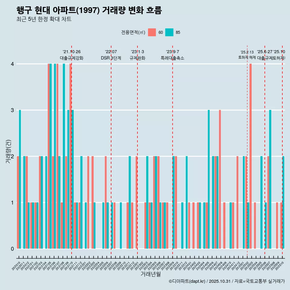 행구 현대 아파트(1997) 거래량 변화 흐름