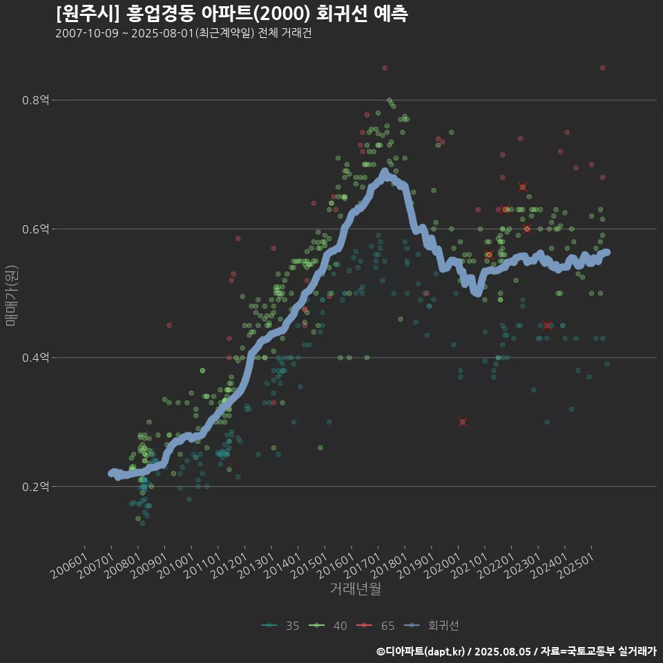 [원주시] 흥업경동 아파트(2000) 회귀선 예측
