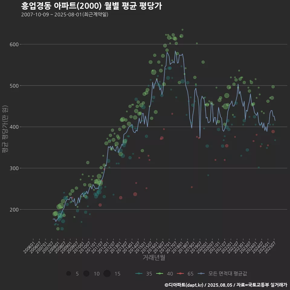 흥업경동 아파트(2000) 월별 평균 평당가